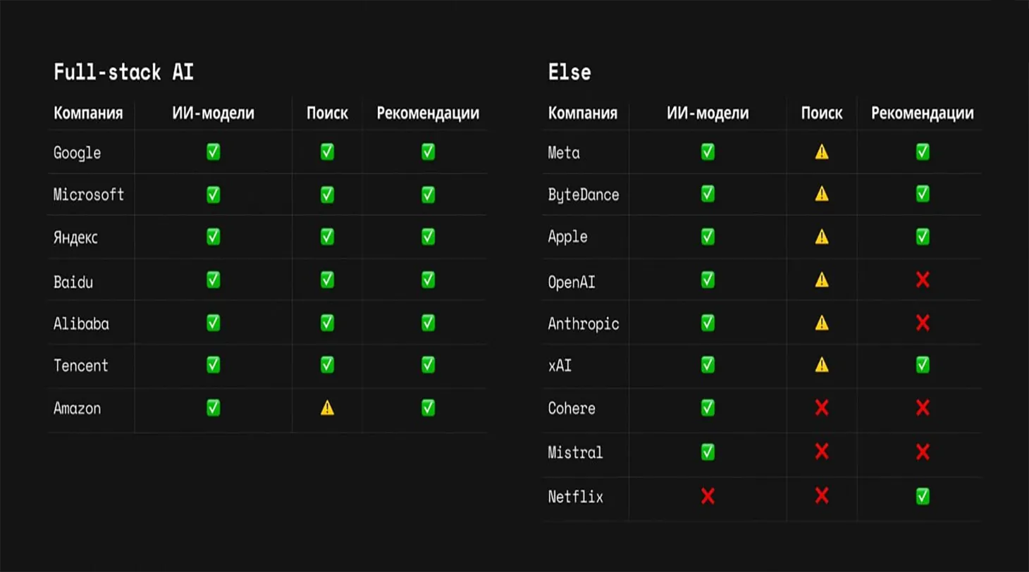Схема Full-Stack AI: генеративная модель, поиск и рекомендации как основа успеха